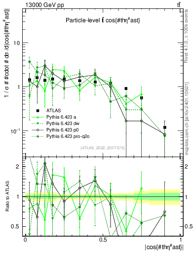 Plot of ttbar.thetaStar in 13000 GeV pp collisions