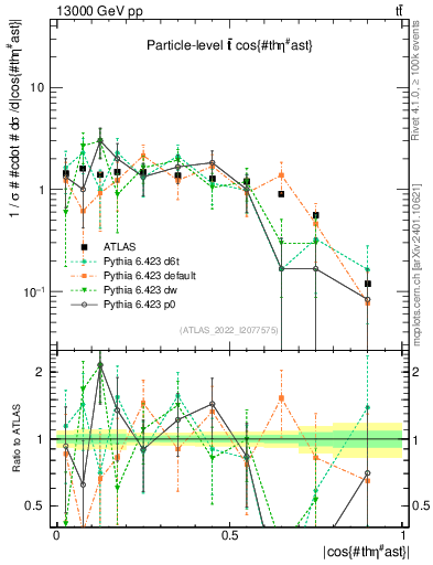 Plot of ttbar.thetaStar in 13000 GeV pp collisions