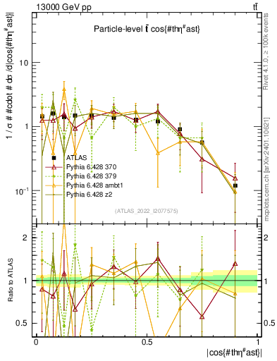 Plot of ttbar.thetaStar in 13000 GeV pp collisions