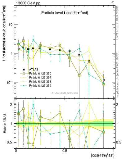 Plot of ttbar.thetaStar in 13000 GeV pp collisions