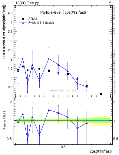 Plot of ttbar.thetaStar in 13000 GeV pp collisions
