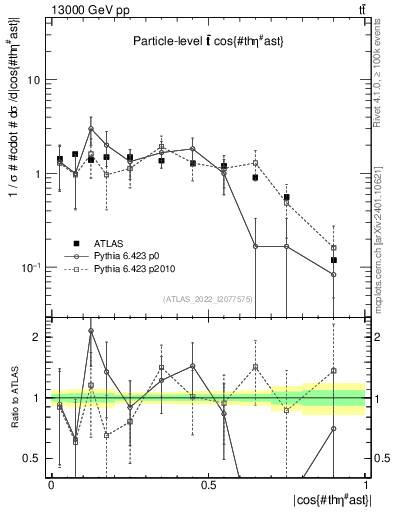 Plot of ttbar.thetaStar in 13000 GeV pp collisions