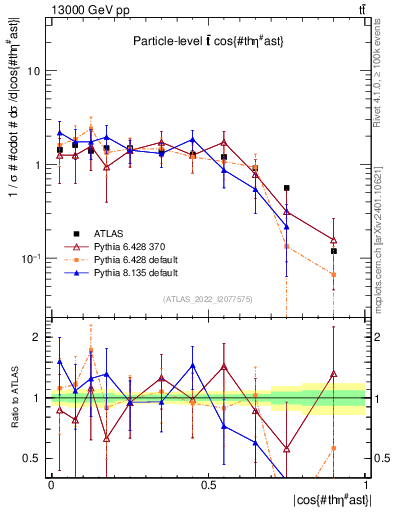 Plot of ttbar.thetaStar in 13000 GeV pp collisions