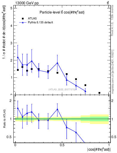 Plot of ttbar.thetaStar in 13000 GeV pp collisions