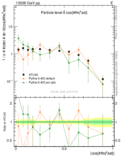 Plot of ttbar.thetaStar in 13000 GeV pp collisions