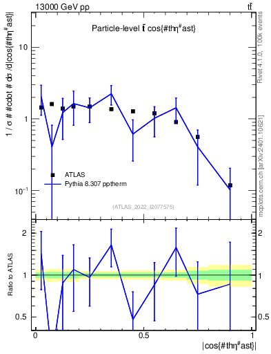 Plot of ttbar.thetaStar in 13000 GeV pp collisions