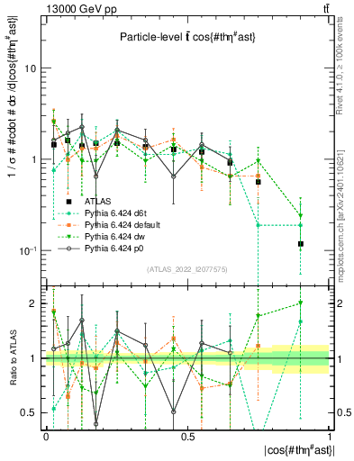 Plot of ttbar.thetaStar in 13000 GeV pp collisions