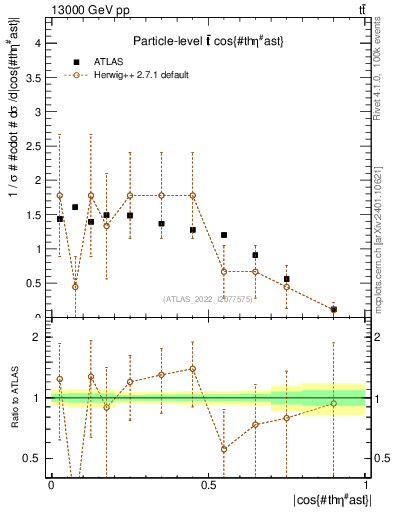 Plot of ttbar.thetaStar in 13000 GeV pp collisions