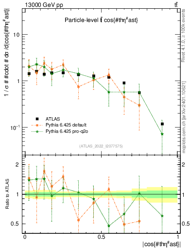 Plot of ttbar.thetaStar in 13000 GeV pp collisions