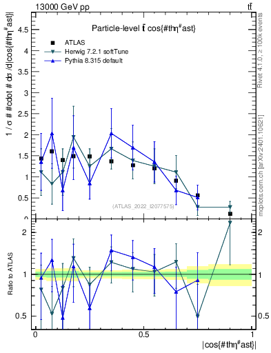 Plot of ttbar.thetaStar in 13000 GeV pp collisions