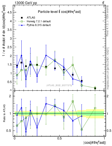 Plot of ttbar.thetaStar in 13000 GeV pp collisions