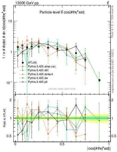 Plot of ttbar.thetaStar in 13000 GeV pp collisions