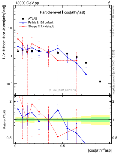 Plot of ttbar.thetaStar in 13000 GeV pp collisions