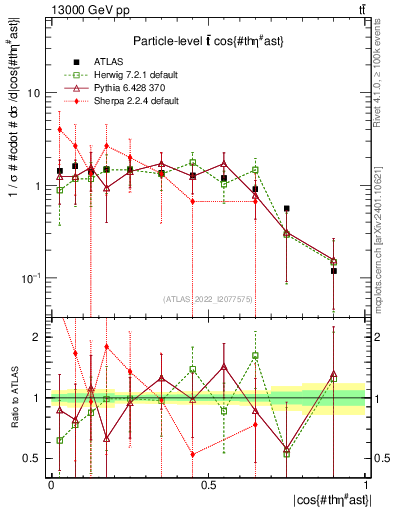 Plot of ttbar.thetaStar in 13000 GeV pp collisions