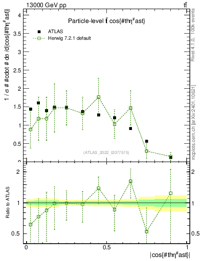 Plot of ttbar.thetaStar in 13000 GeV pp collisions