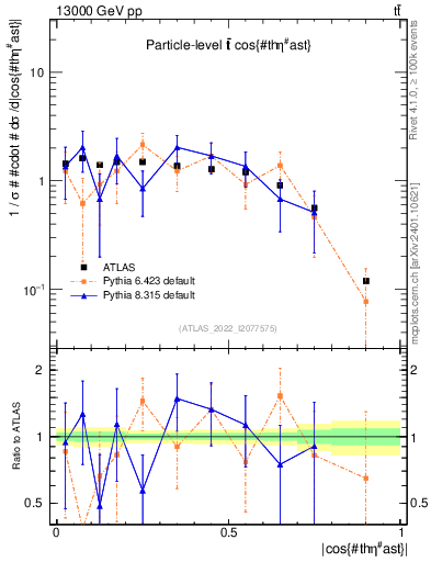 Plot of ttbar.thetaStar in 13000 GeV pp collisions