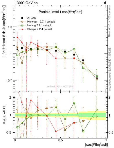 Plot of ttbar.thetaStar in 13000 GeV pp collisions