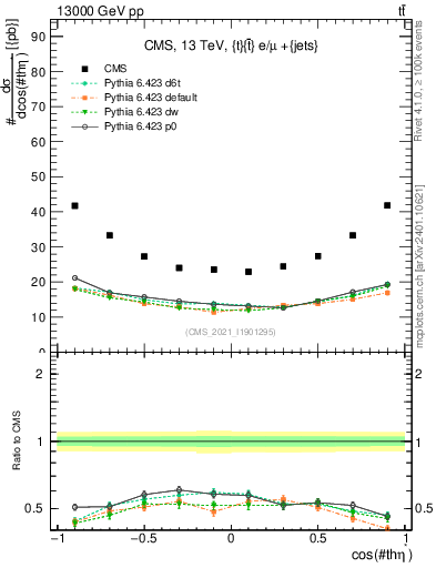 Plot of ttbar.thetaStar in 13000 GeV pp collisions