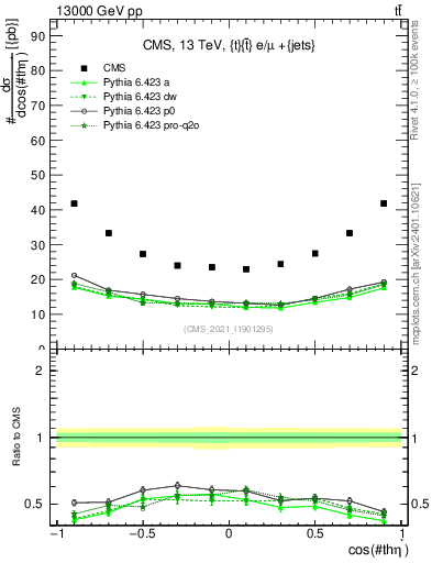 Plot of ttbar.thetaStar in 13000 GeV pp collisions