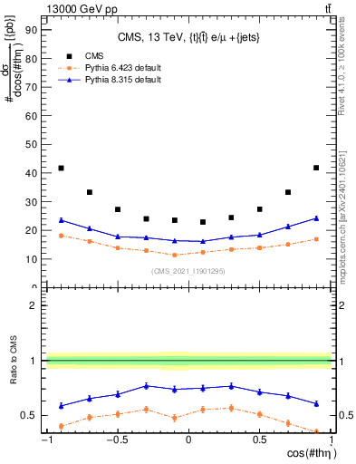 Plot of ttbar.thetaStar in 13000 GeV pp collisions