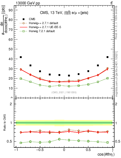 Plot of ttbar.thetaStar in 13000 GeV pp collisions