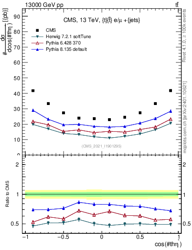 Plot of ttbar.thetaStar in 13000 GeV pp collisions