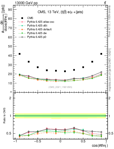 Plot of ttbar.thetaStar in 13000 GeV pp collisions