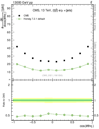 Plot of ttbar.thetaStar in 13000 GeV pp collisions