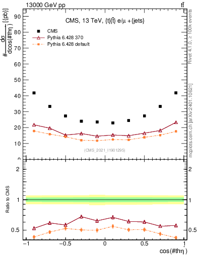Plot of ttbar.thetaStar in 13000 GeV pp collisions