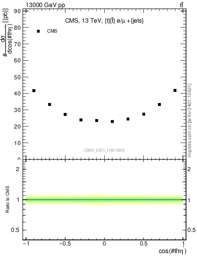 Plot of ttbar.thetaStar in 13000 GeV pp collisions