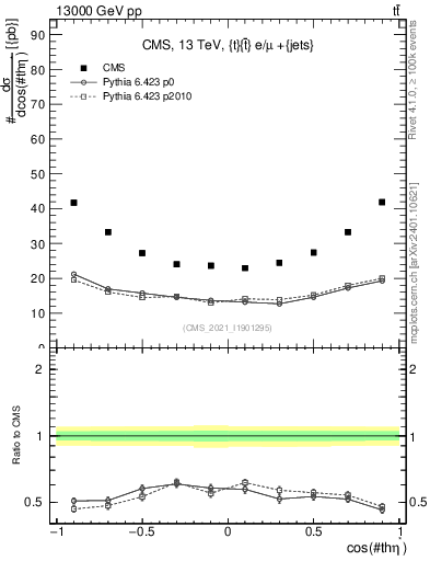 Plot of ttbar.thetaStar in 13000 GeV pp collisions