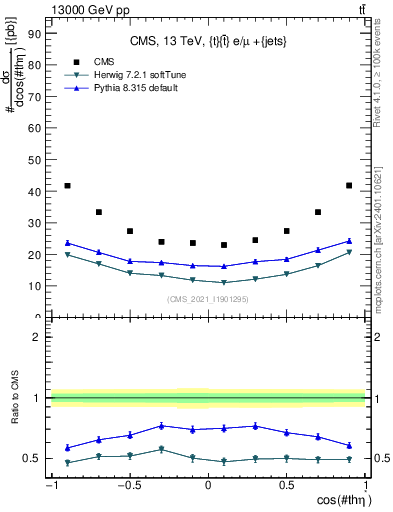 Plot of ttbar.thetaStar in 13000 GeV pp collisions