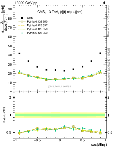 Plot of ttbar.thetaStar in 13000 GeV pp collisions
