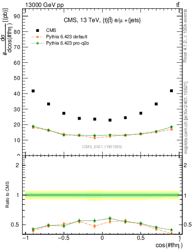 Plot of ttbar.thetaStar in 13000 GeV pp collisions