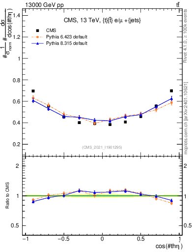 Plot of ttbar.thetaStar in 13000 GeV pp collisions