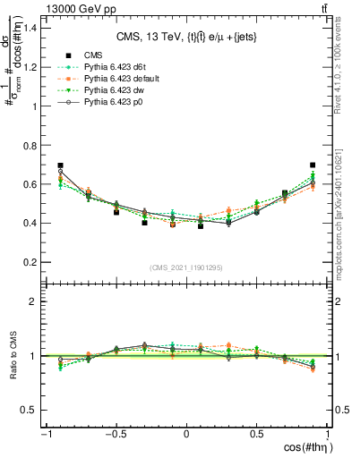 Plot of ttbar.thetaStar in 13000 GeV pp collisions
