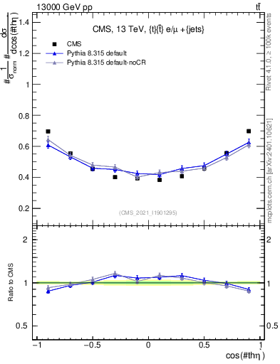 Plot of ttbar.thetaStar in 13000 GeV pp collisions