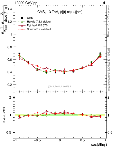 Plot of ttbar.thetaStar in 13000 GeV pp collisions
