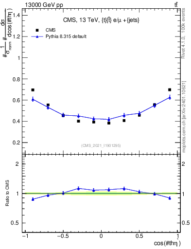 Plot of ttbar.thetaStar in 13000 GeV pp collisions