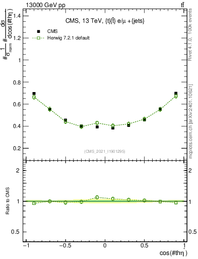 Plot of ttbar.thetaStar in 13000 GeV pp collisions