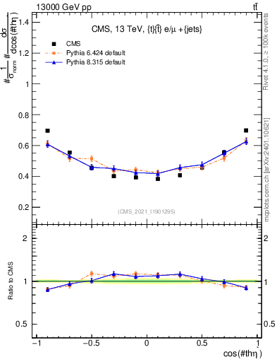 Plot of ttbar.thetaStar in 13000 GeV pp collisions
