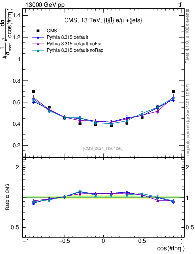 Plot of ttbar.thetaStar in 13000 GeV pp collisions