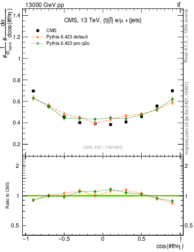 Plot of ttbar.thetaStar in 13000 GeV pp collisions