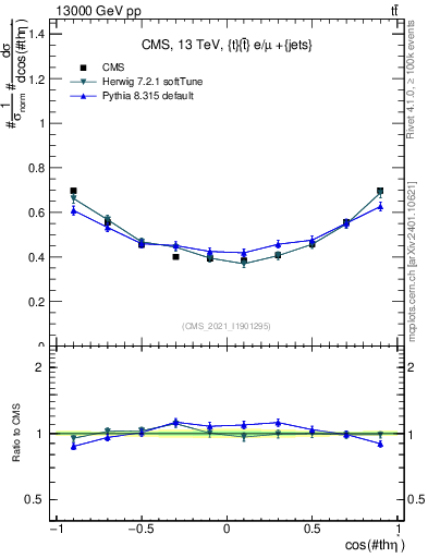 Plot of ttbar.thetaStar in 13000 GeV pp collisions