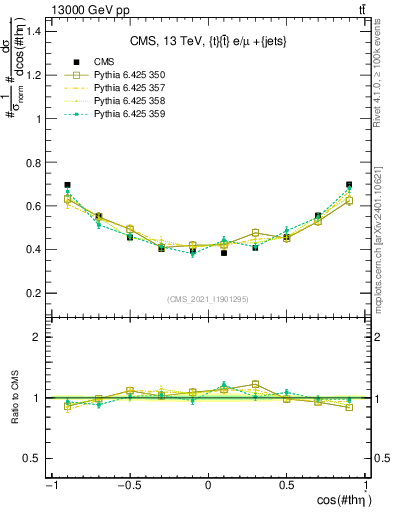 Plot of ttbar.thetaStar in 13000 GeV pp collisions