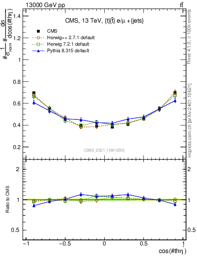 Plot of ttbar.thetaStar in 13000 GeV pp collisions