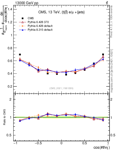 Plot of ttbar.thetaStar in 13000 GeV pp collisions