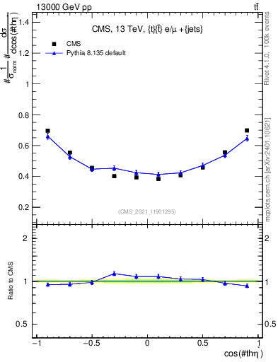 Plot of ttbar.thetaStar in 13000 GeV pp collisions
