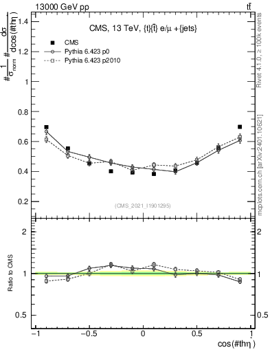 Plot of ttbar.thetaStar in 13000 GeV pp collisions