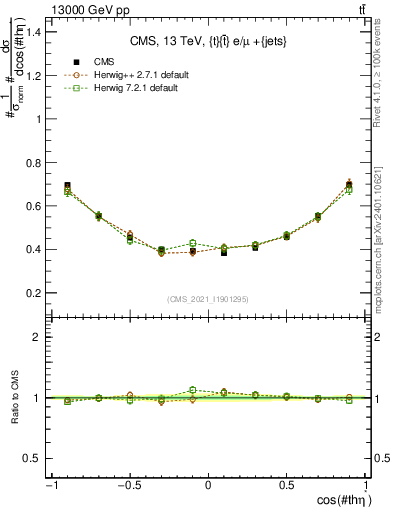Plot of ttbar.thetaStar in 13000 GeV pp collisions